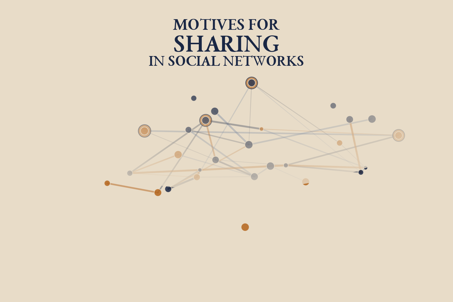 Village social network with nodes and edges representing sharing motives