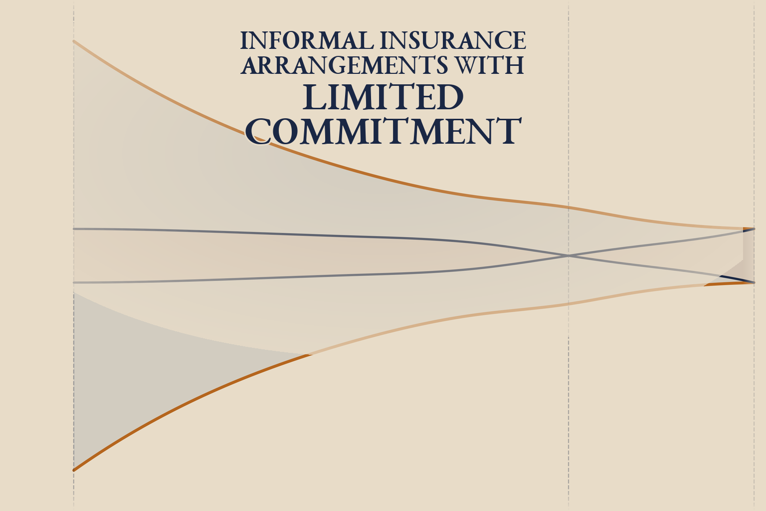 Dependence of sustainable risk-sharing intervals on the discount factor